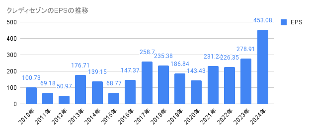 2010年から2024年のクレディセゾンのEPSの推移