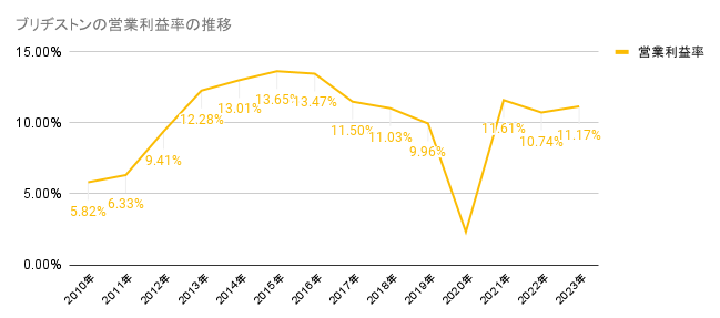 2010年から2023年のブリヂストンの営業利益率の推移