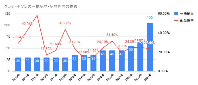 2010年から2024年のクレディセゾンの一株配当・配当性向の推移