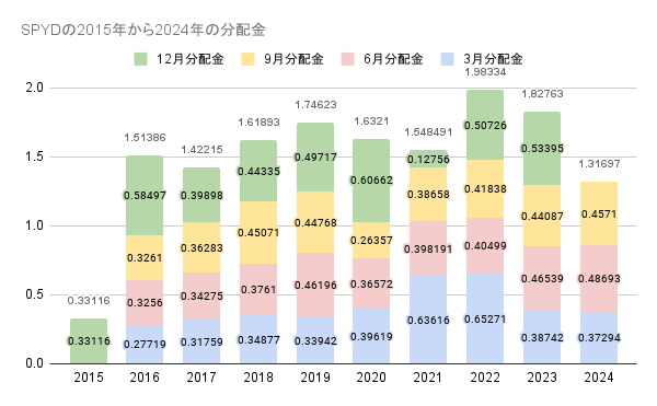 SPYDの2015年から2024年の分配金