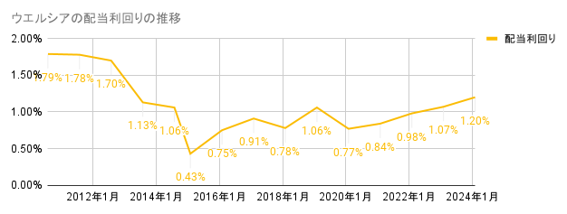 2010年から2023年のウエルシアの配当利回りの推移