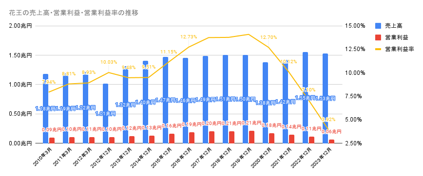 2010年から2023年の花王の売上高・営業利益・営業利益率の推移