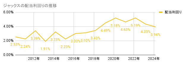 2010年から2024年のジャックスの配当利回りの推移