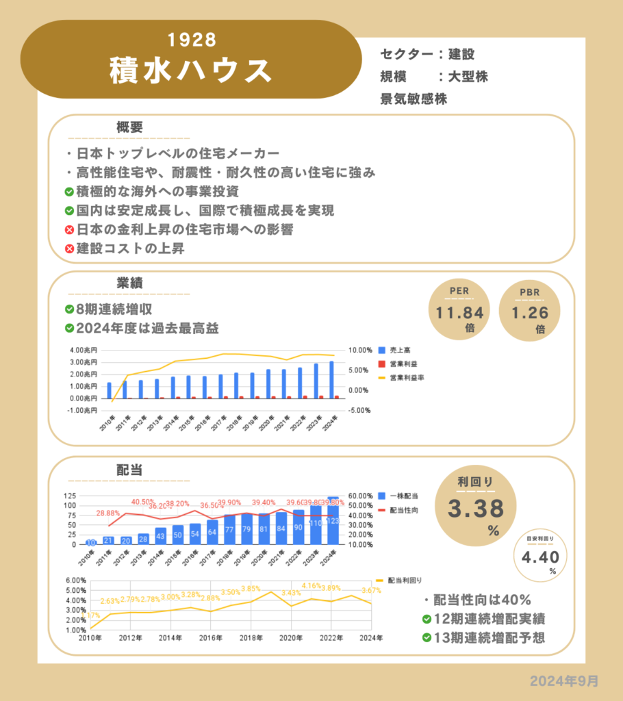 積水ハウスの企業情報カード