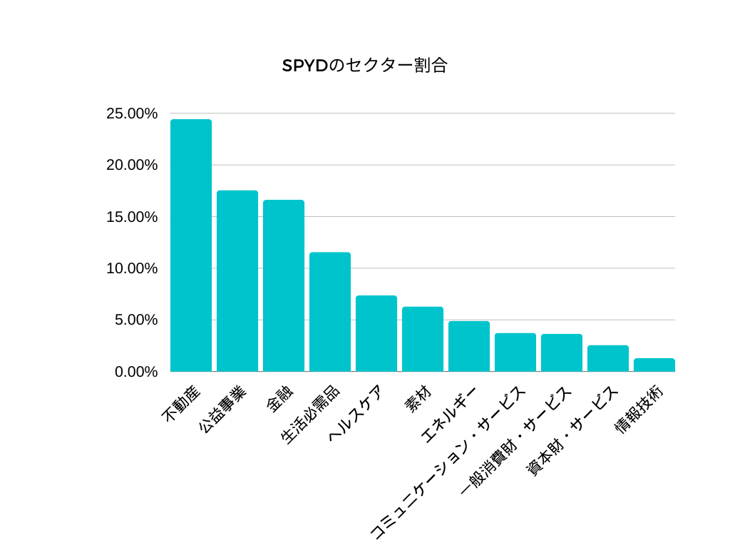 SPYDのセクター割合 20240830時点