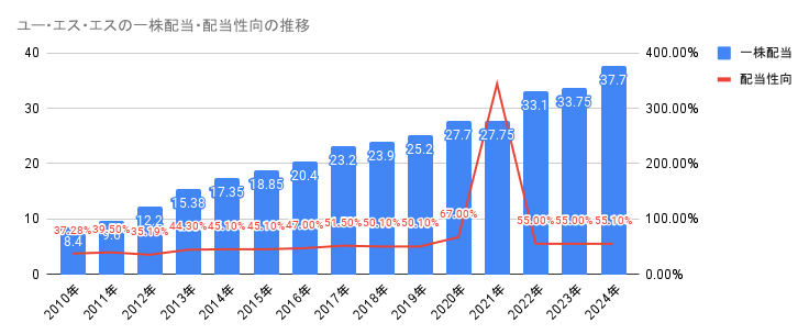 2010年から2024年のユー・エス・エスの一株配当・配当性向の推移