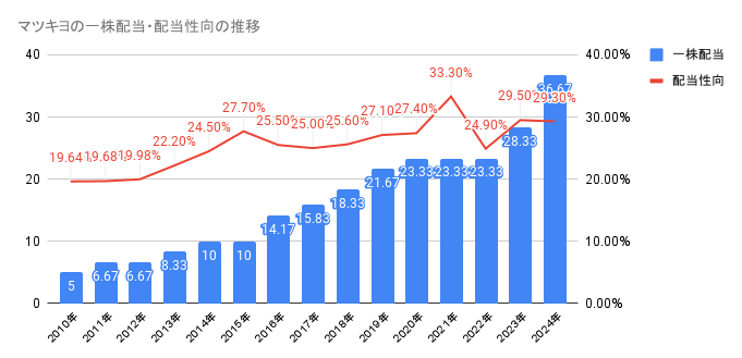 2010年から2024年のマツキヨの一株配当・配当性向の推移