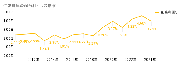 2010年から2024年の住友倉庫の配当利回りの推移