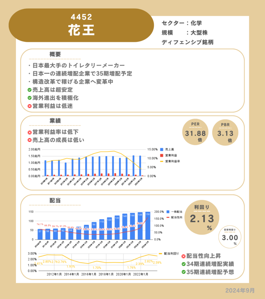 花王の企業情報カード