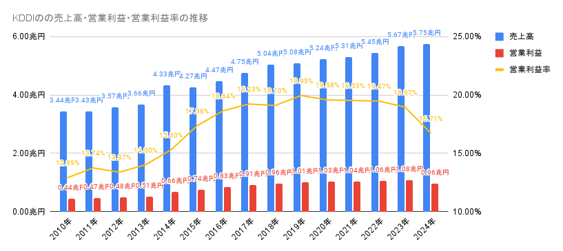 2010年から2024年のKDDIのの売上高・営業利益・営業利益率の推移