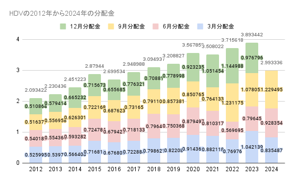 HDVの2012年から2024年の分配金