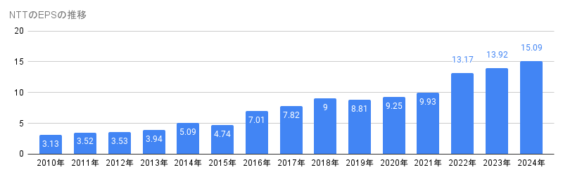 2010年から2024年のNTTのEPSの推移