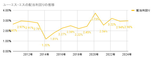 2010年から2024年のユー・エス・エスの配当利回りの推移