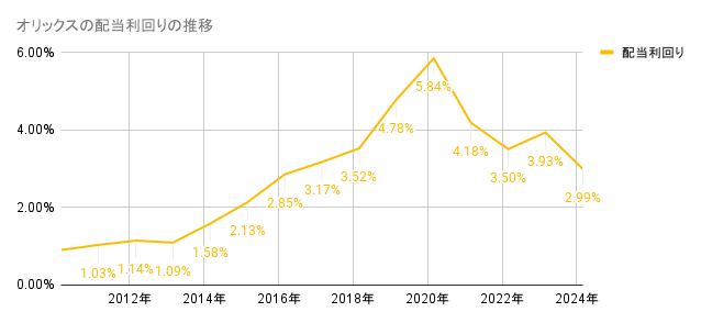 2010年から2024年のオリックスの配当利回りの推移