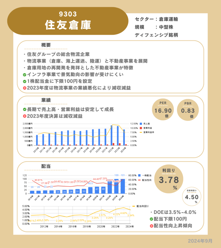 住友倉庫の企業情報カード