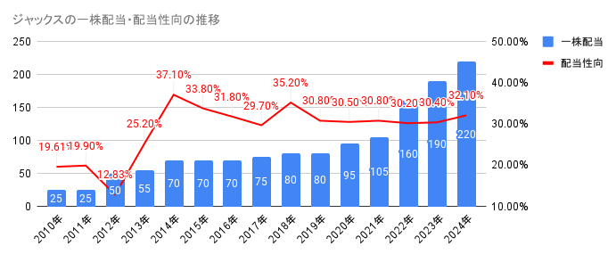 2010年から2024年のジャックスの一株配当・配当性向の推移