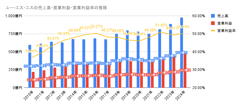 2010年から2024年のユー・エス・エスの売上高・営業利益・営業利益率の推移