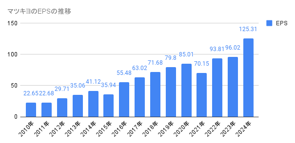 2010年から2024年のマツキヨのEPSの推移