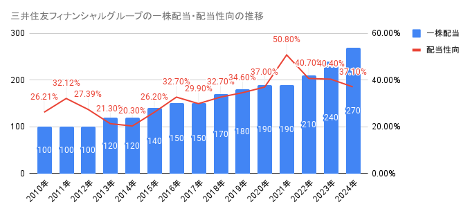 2010年から2024年の三井住友フィナンシャルグループの一株配当・配当性向の推移