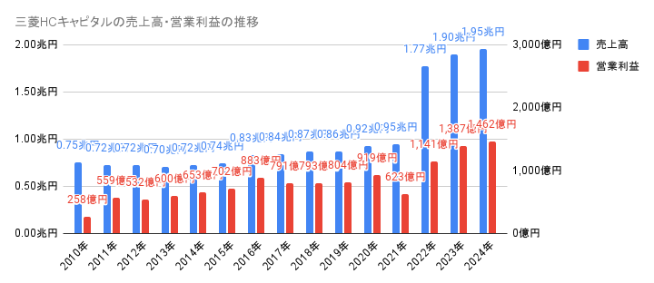 2010年から2024年の三菱HCキャピタルの売上高・営業利益の推移