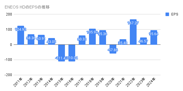 2011年から2024年のENEOS HDのEPSの推移