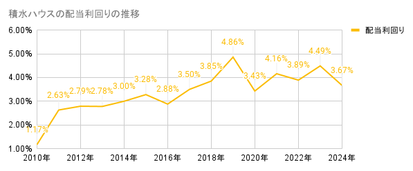 2010年から2024年の積水ハウスの配当利回りの推移