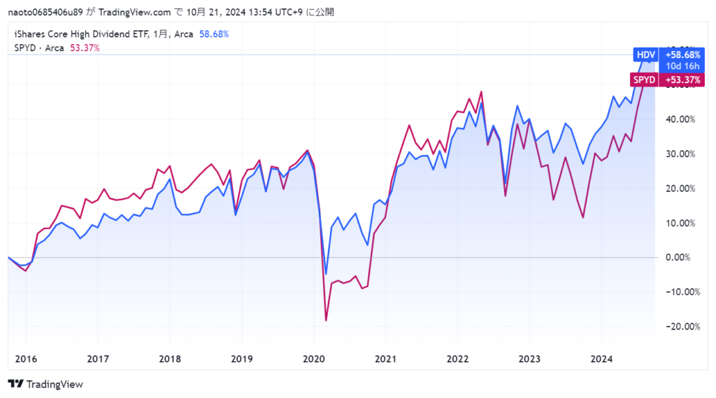 HDVとSPYDの2015年から2024年の株価騰落率比較