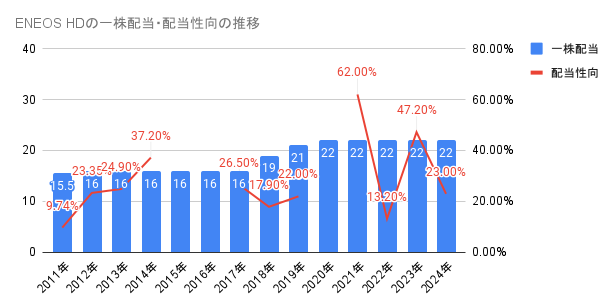 2011年から2024年のENEOS HDの一株配当・配当性向の推移