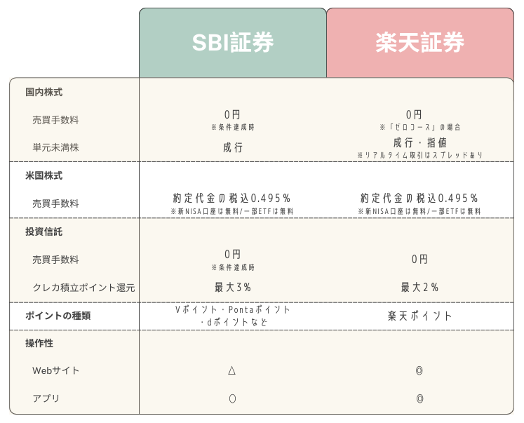 SBI証券vs楽天証券の比較表