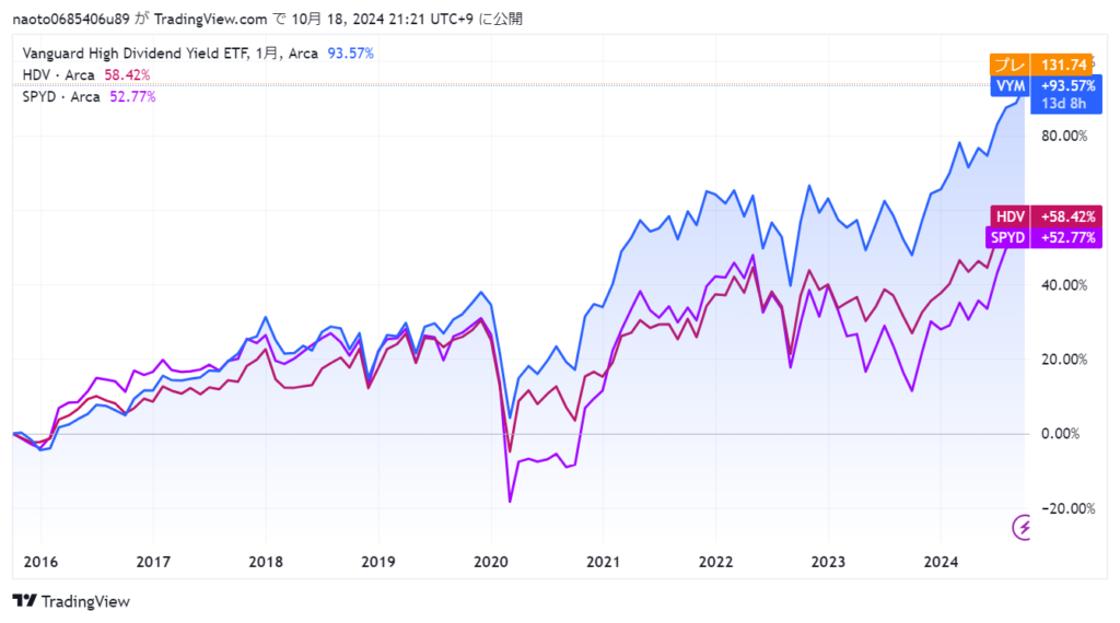 VYM・HDV・SPYDの2015年から2024年の株価比較