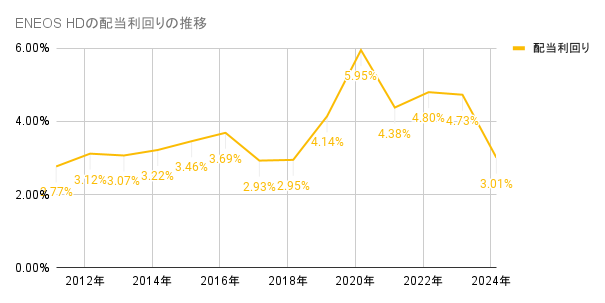 2011年から2024年のENEOS HDの配当利回りの推移