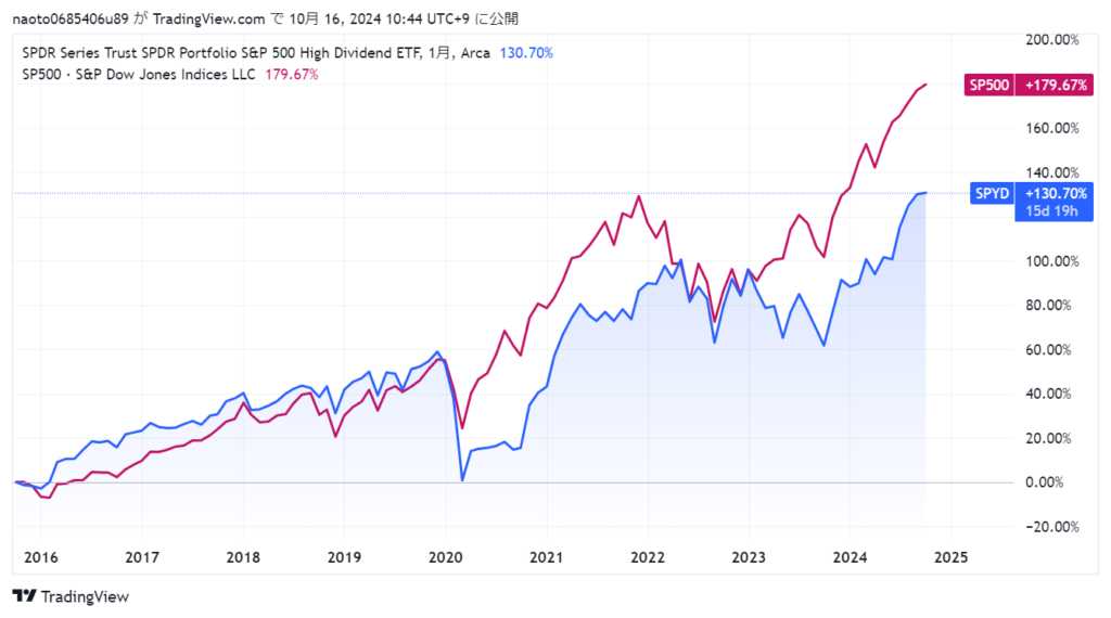SPYDとSP500指数の2015年から2024年のリターン比較
