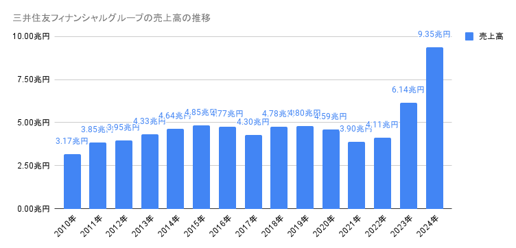 2010年から2024年の三井住友フィナンシャルグループの売上高の推移