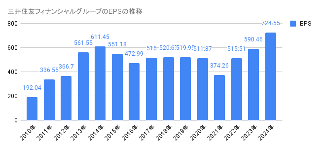 2010年から2024年の三井住友フィナンシャルグループのEPSの推移