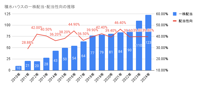 2010年から2024年の積水ハウスの一株配当・配当性向の推移