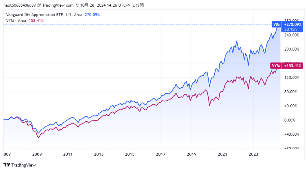 VIGとVYMの2006年から2024年の株価騰落率比較