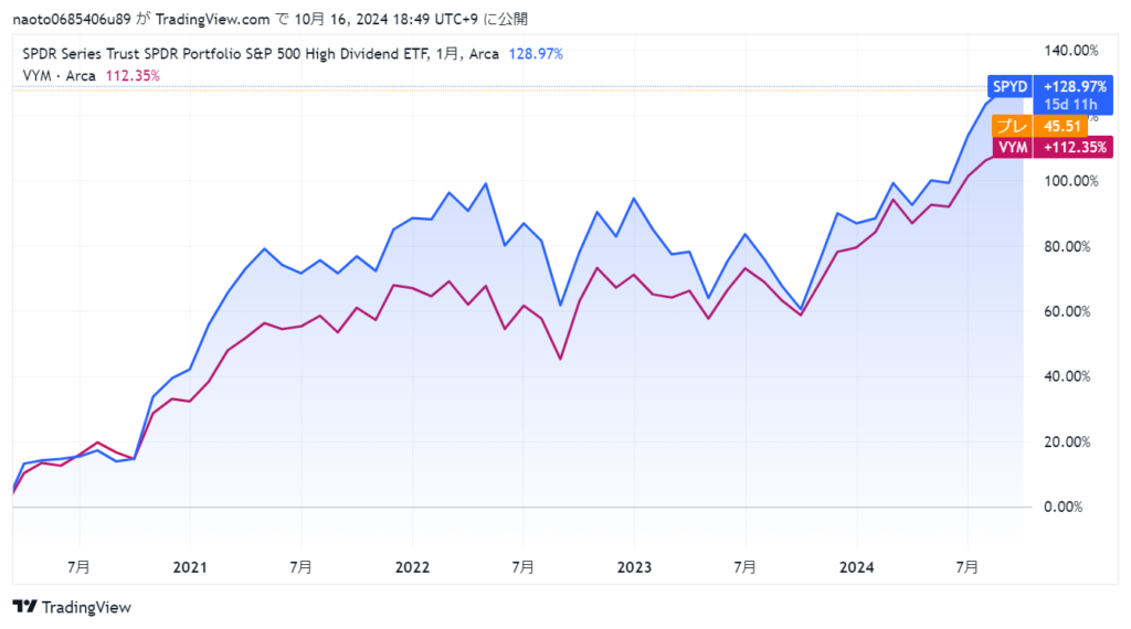 SPYDとVYMの2020年3月以来のリターン比較