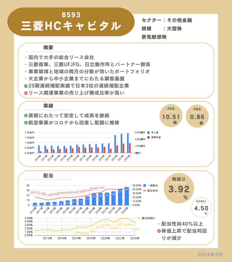 三菱HCキャピタルの企業情報カード