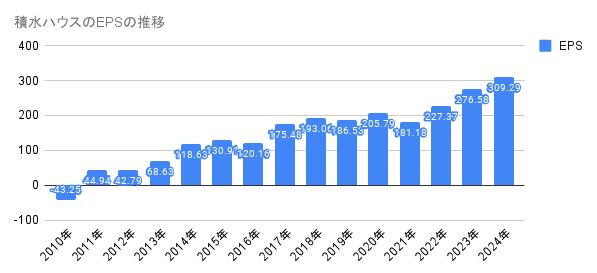 2010年から2024年の積水ハウスのEPSの推移