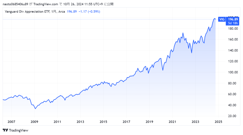 VIGの2006年から2024年の株価の推移