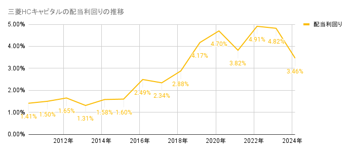 2010年から2024年の三菱HCキャピタルの配当利回りの推移