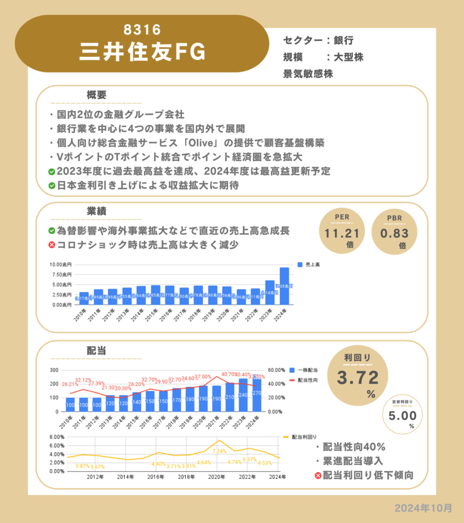 三井住友フィナンシャルグループの企業情報カード