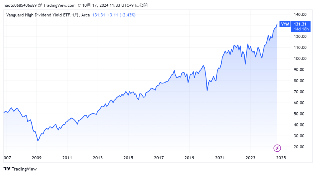 VYMの2007年から2024年の株価の推移