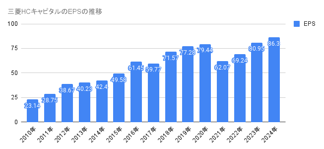 2010年から2024年の三菱HCキャピタルのEPSの推移