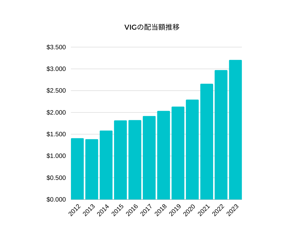 2012年から2023年のVIGの配当額推移