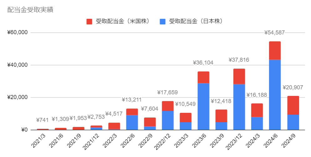 配当金受取実績のグラフ（2024年9月編）