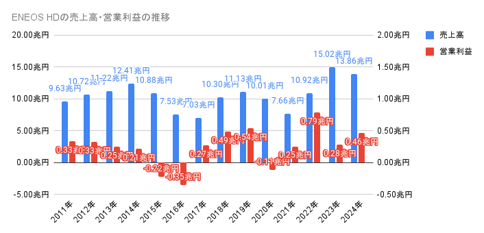 2011年から2024年のENEOS HDの売上高・営業利益の推移