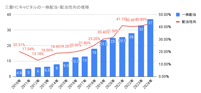 2010年から2024年の三菱HCキャピタルの一株配当・配当性向の推移