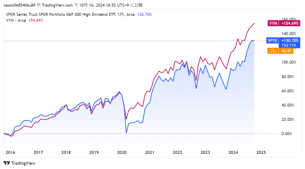 SPYDとVYMの2015年から2024年のリターン比較