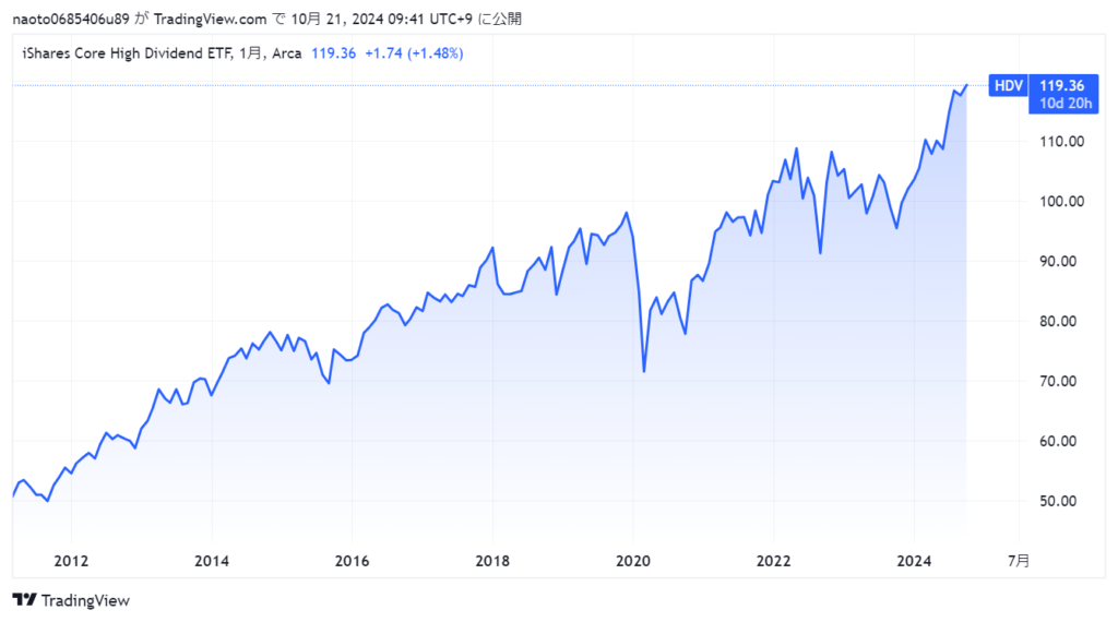 HDVの2011年から2024年の株価の推移